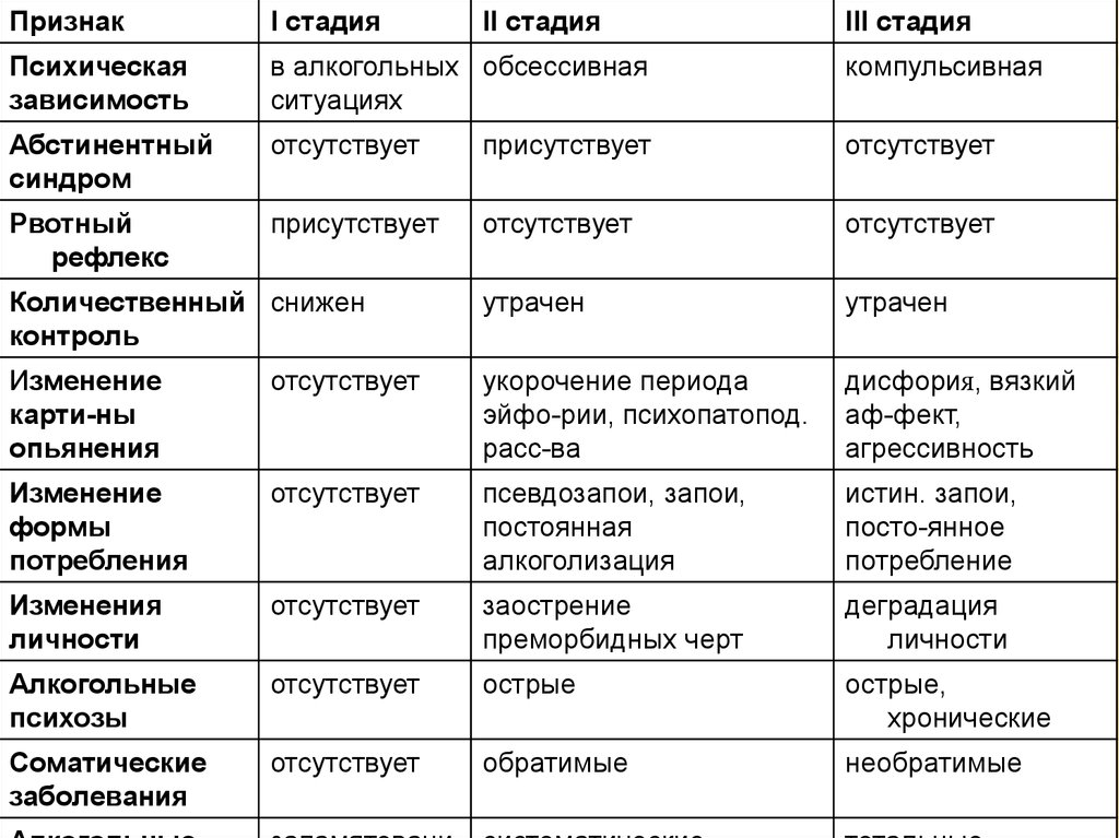 Стадии алкоголизма